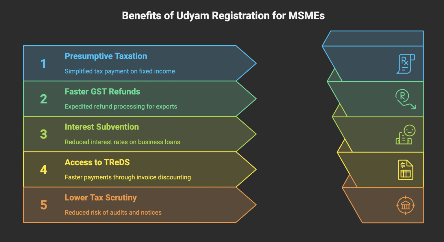 How does Udyam registration help MSMEs qualify for income tax and GST-related benefits?